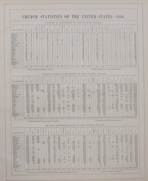 ANTIQUE CHART OF CHURCH STATISTICS OF THE UNITED STATES 1850